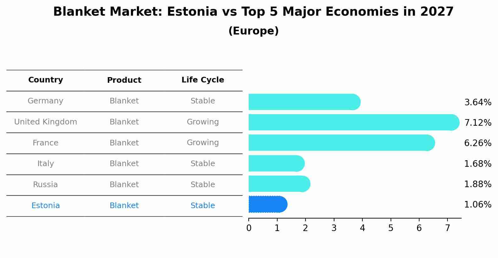 Blanket Market: Estonia vs Top 5 Major Economies in 2027 (Europe)