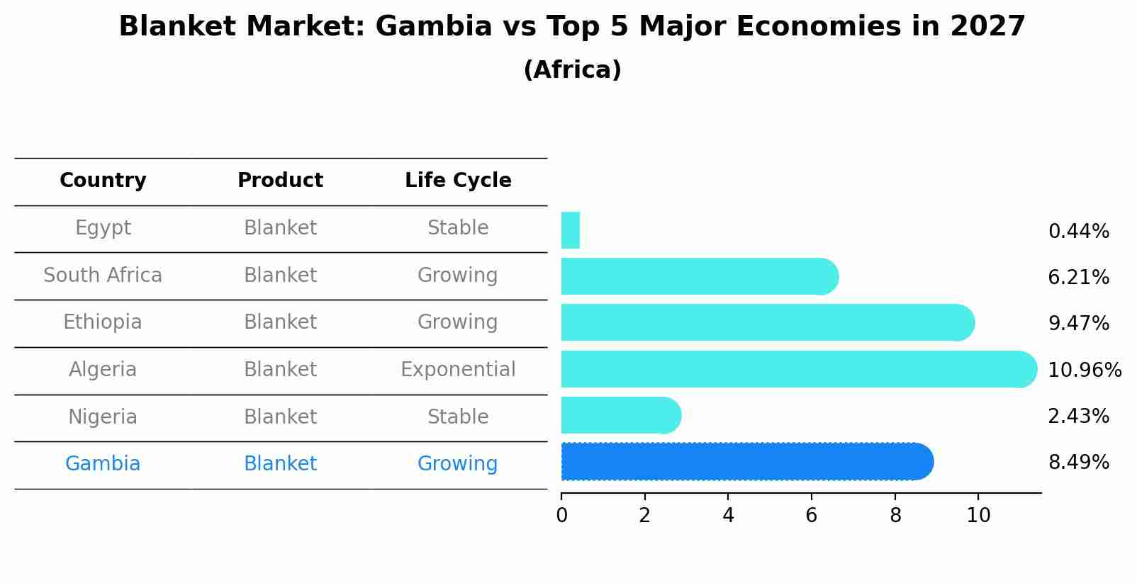 Blanket Market: Gambia vs Top 5 Major Economies in 2027 (Africa)