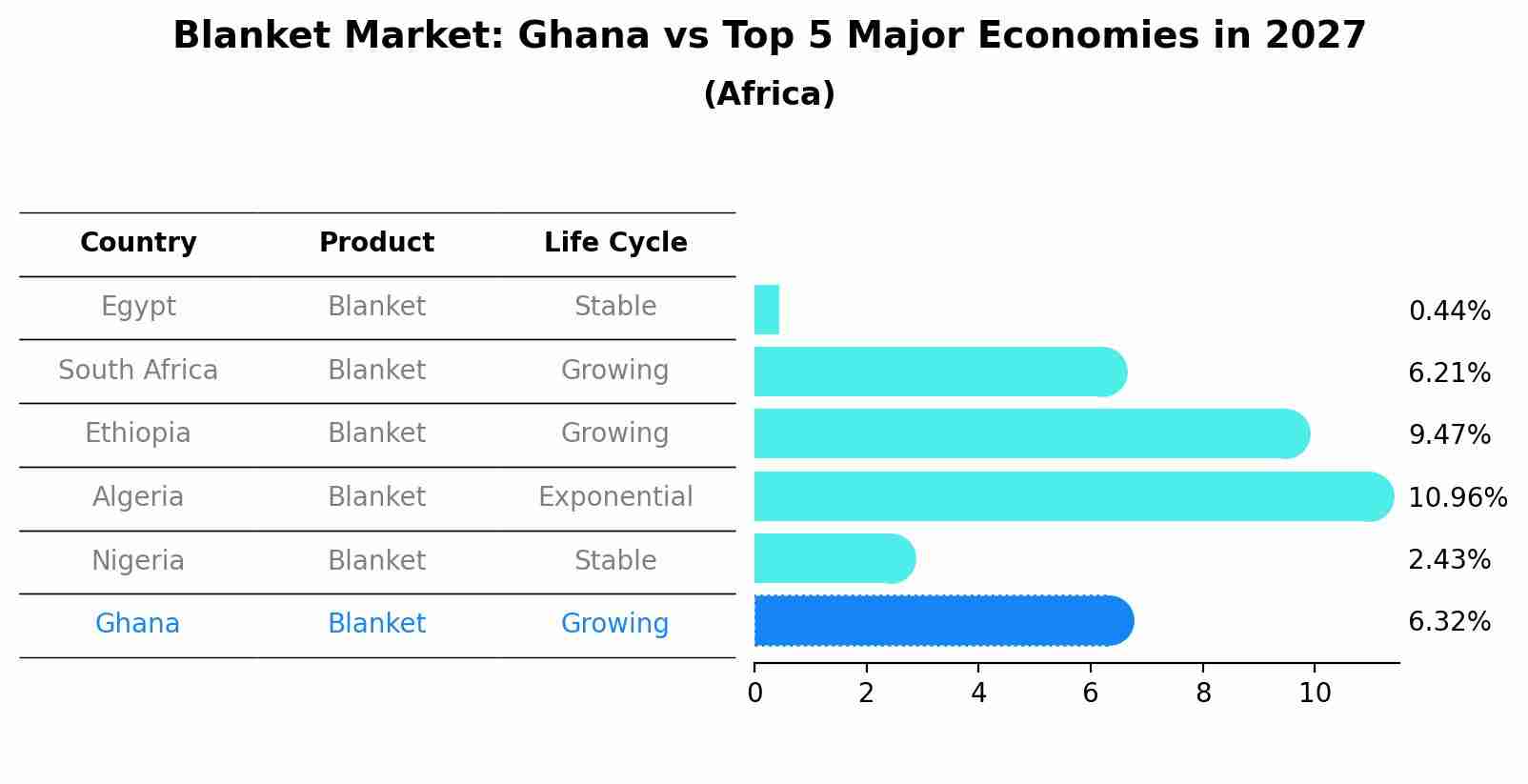 Blanket Market: Ghana vs Top 5 Major Economies in 2027 (Africa)