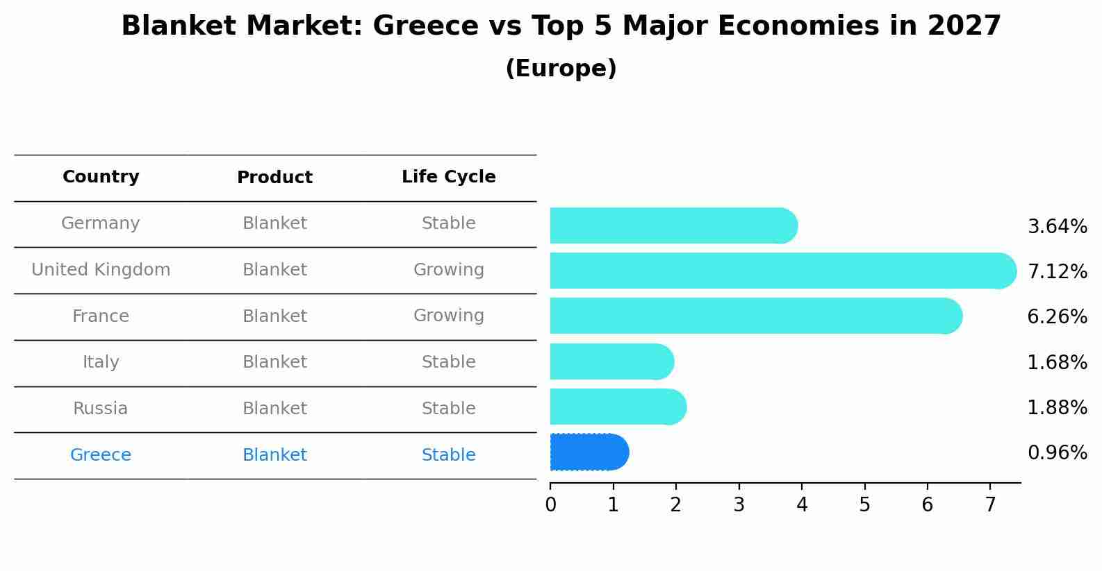 Blanket Market: Greece vs Top 5 Major Economies in 2027 (Europe)
