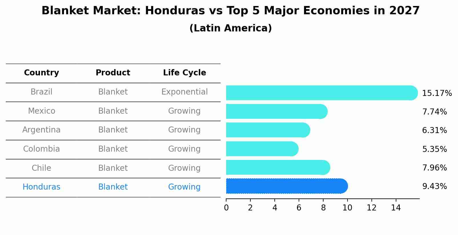 Blanket Market: Honduras vs Top 5 Major Economies in 2027 (Latin America)