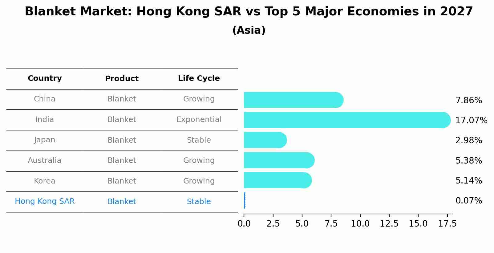 Blanket Market: Hong Kong SAR vs Top 5 Major Economies in 2027 (Asia)