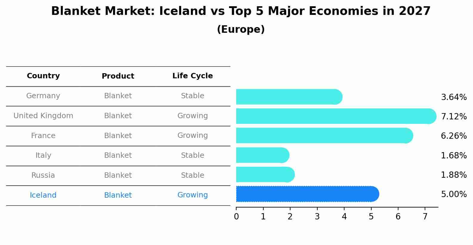 Blanket Market: Iceland vs Top 5 Major Economies in 2027 (Europe)