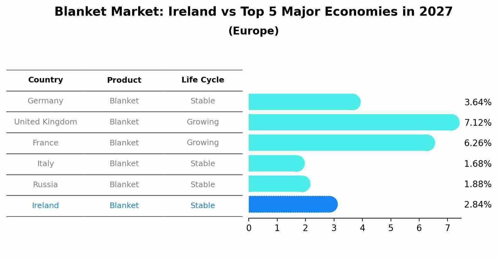 Blanket Market: Ireland vs Top 5 Major Economies in 2027 (Europe)
