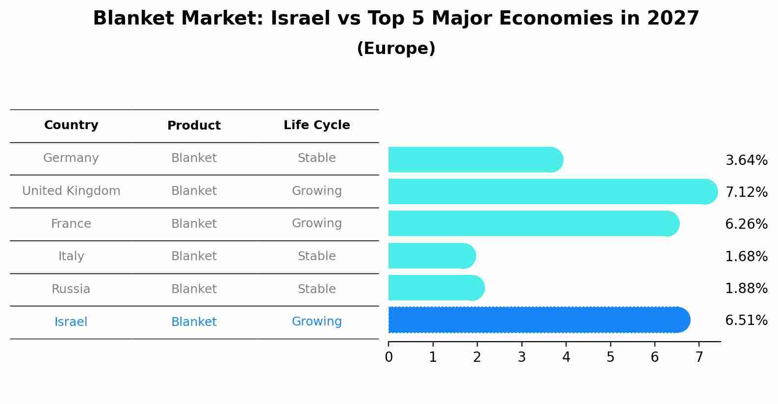 Blanket Market: Israel vs Top 5 Major Economies in 2027 (Europe)