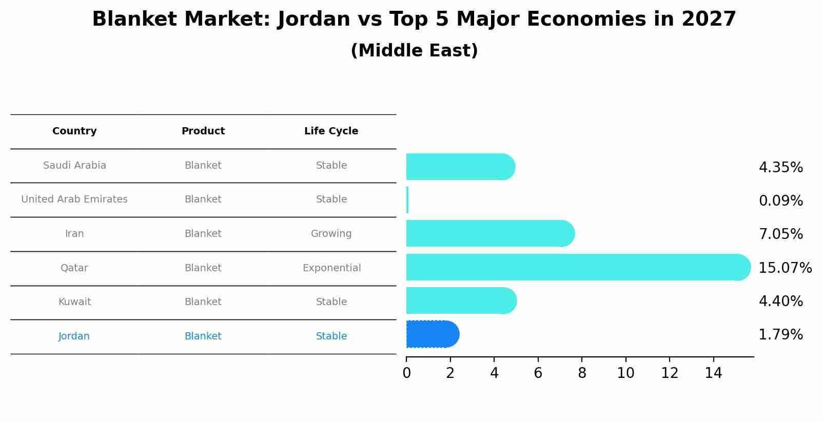 Blanket Market: Jordan vs Top 5 Major Economies in 2027 (Middle East)
