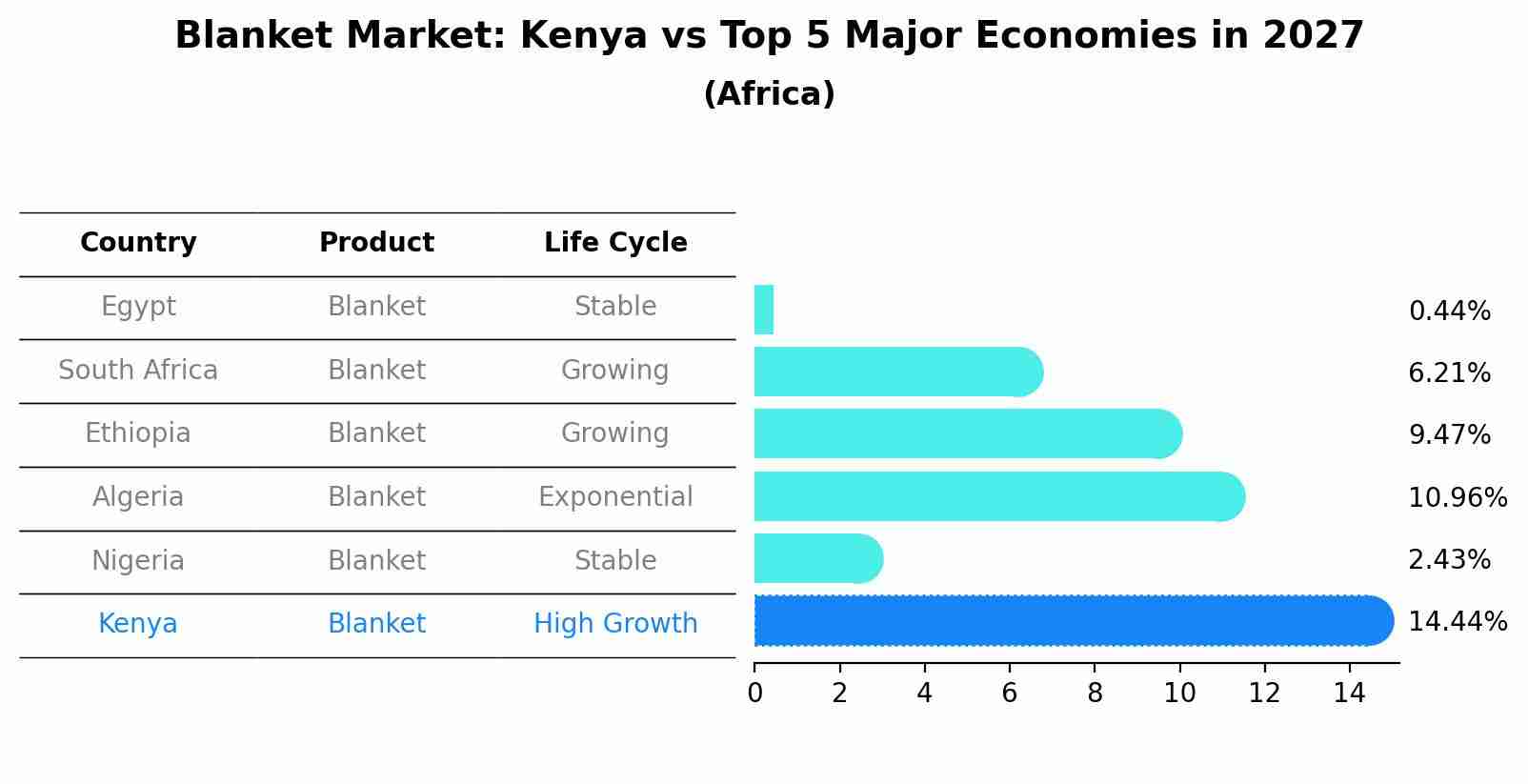 Blanket Market: Kenya vs Top 5 Major Economies in 2027 (Africa)