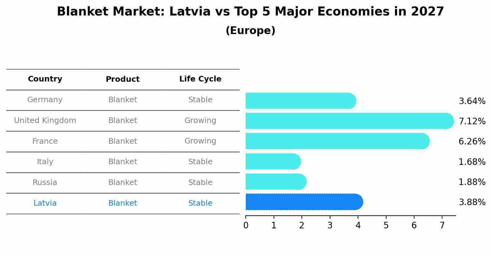 Blanket Market: Latvia vs Top 5 Major Economies in 2027 (Europe)
