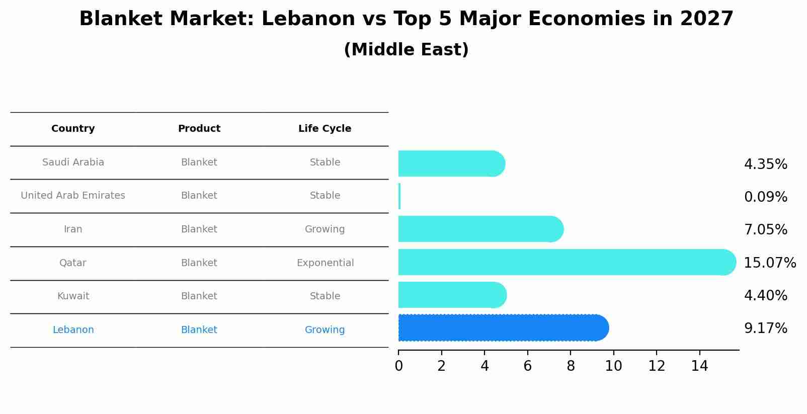 Blanket Market: Lebanon vs Top 5 Major Economies in 2027 (Middle East)