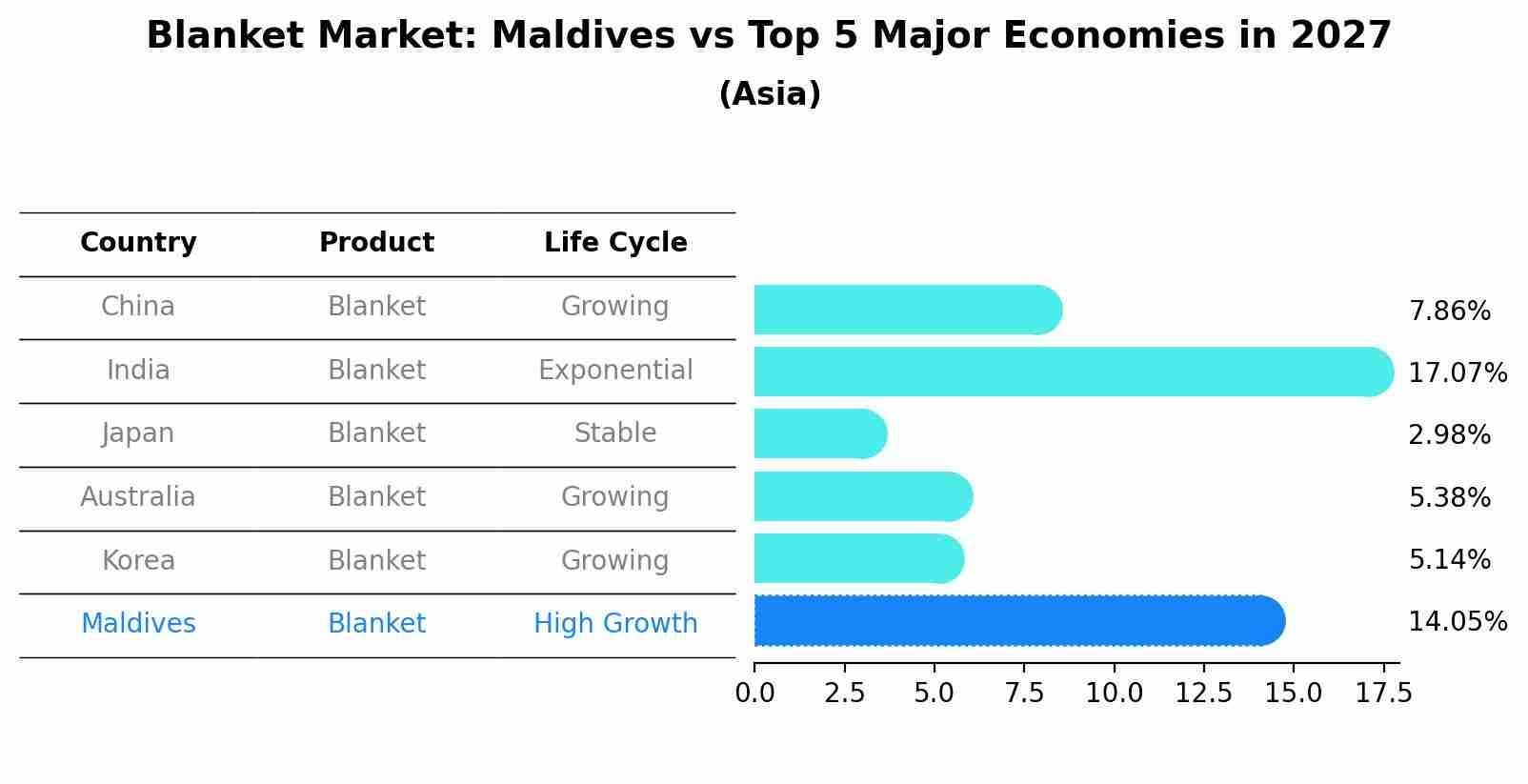 Blanket Market: Maldives vs Top 5 Major Economies in 2027 (Asia)