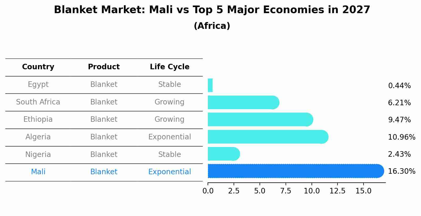 Blanket Market: Mali vs Top 5 Major Economies in 2027 (Africa)