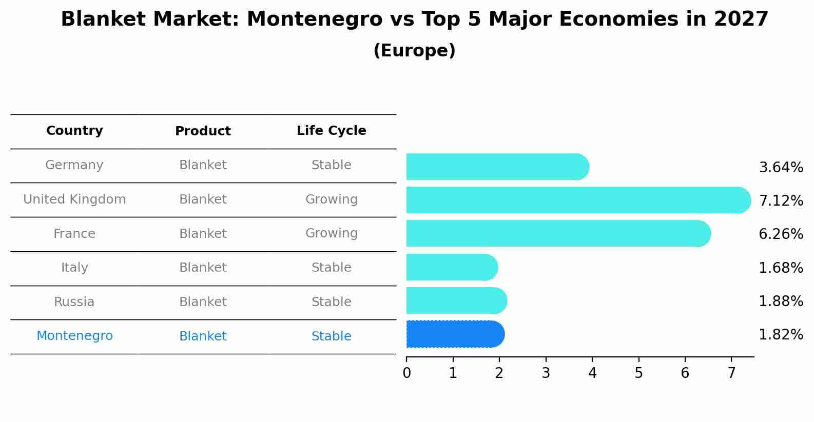 Blanket Market: Montenegro vs Top 5 Major Economies in 2027 (Europe)