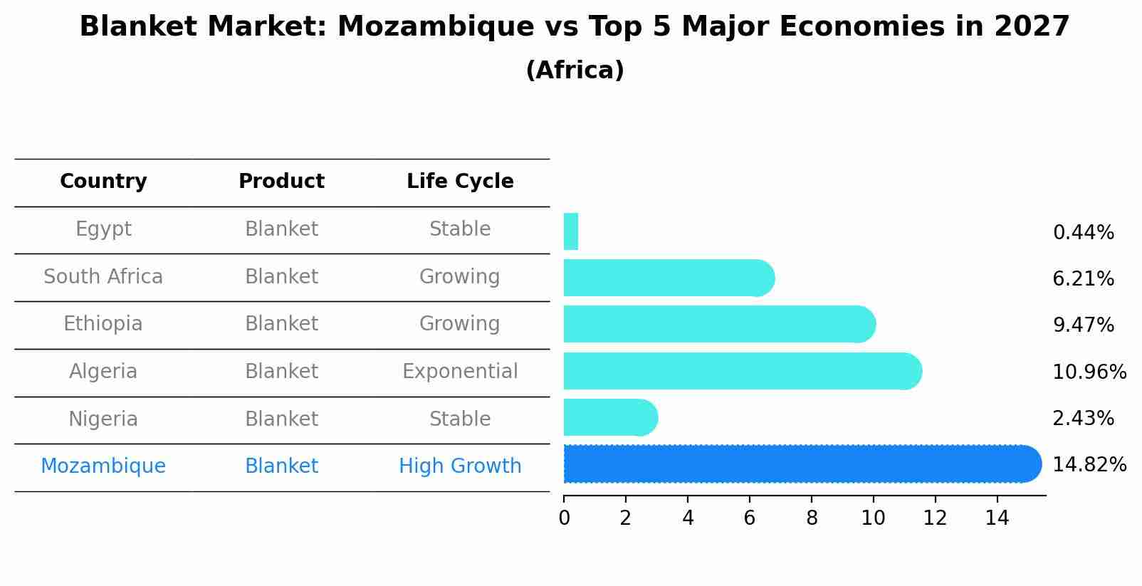 Blanket Market: Mozambique vs Top 5 Major Economies in 2027 (Africa)