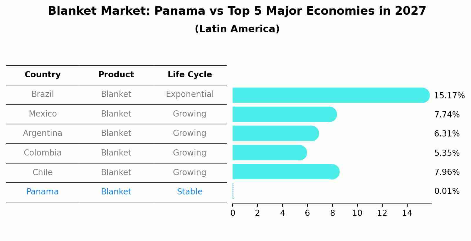 Blanket Market: Panama vs Top 5 Major Economies in 2027 (Latin America)