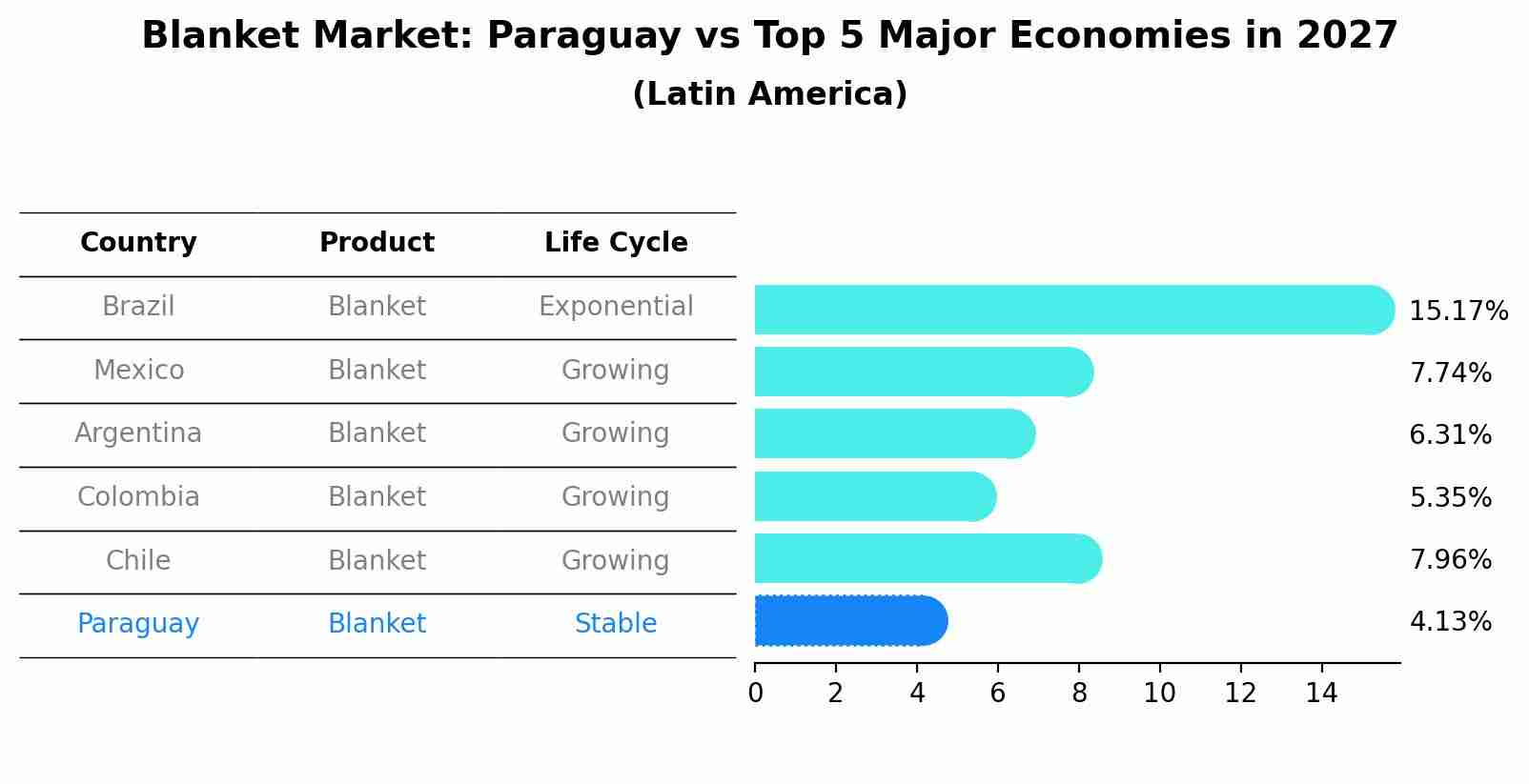 Blanket Market: Paraguay vs Top 5 Major Economies in 2027 (Latin America)