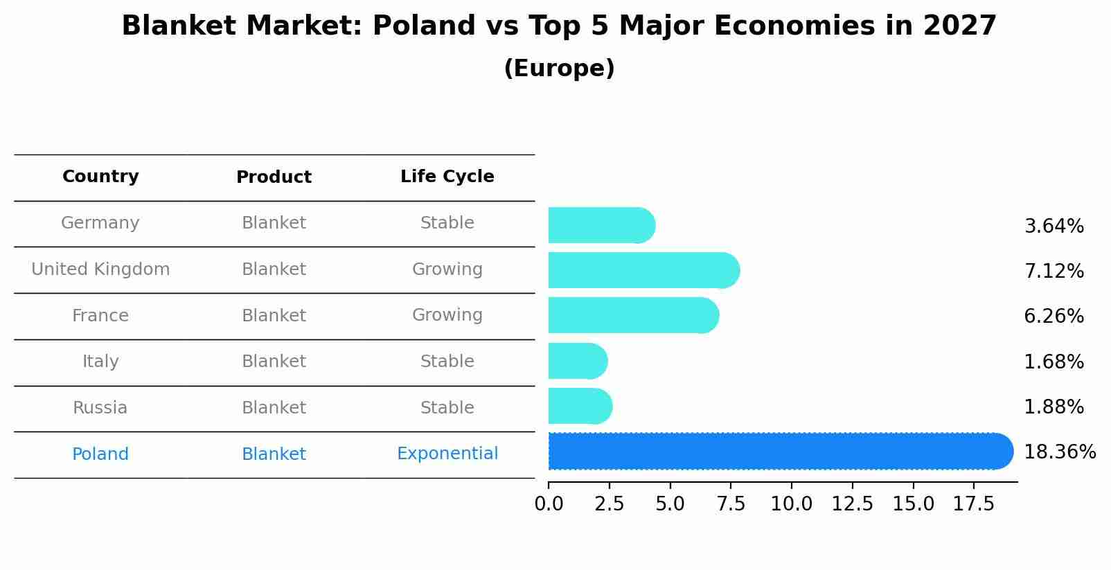 Blanket Market: Poland vs Top 5 Major Economies in 2027 (Europe)