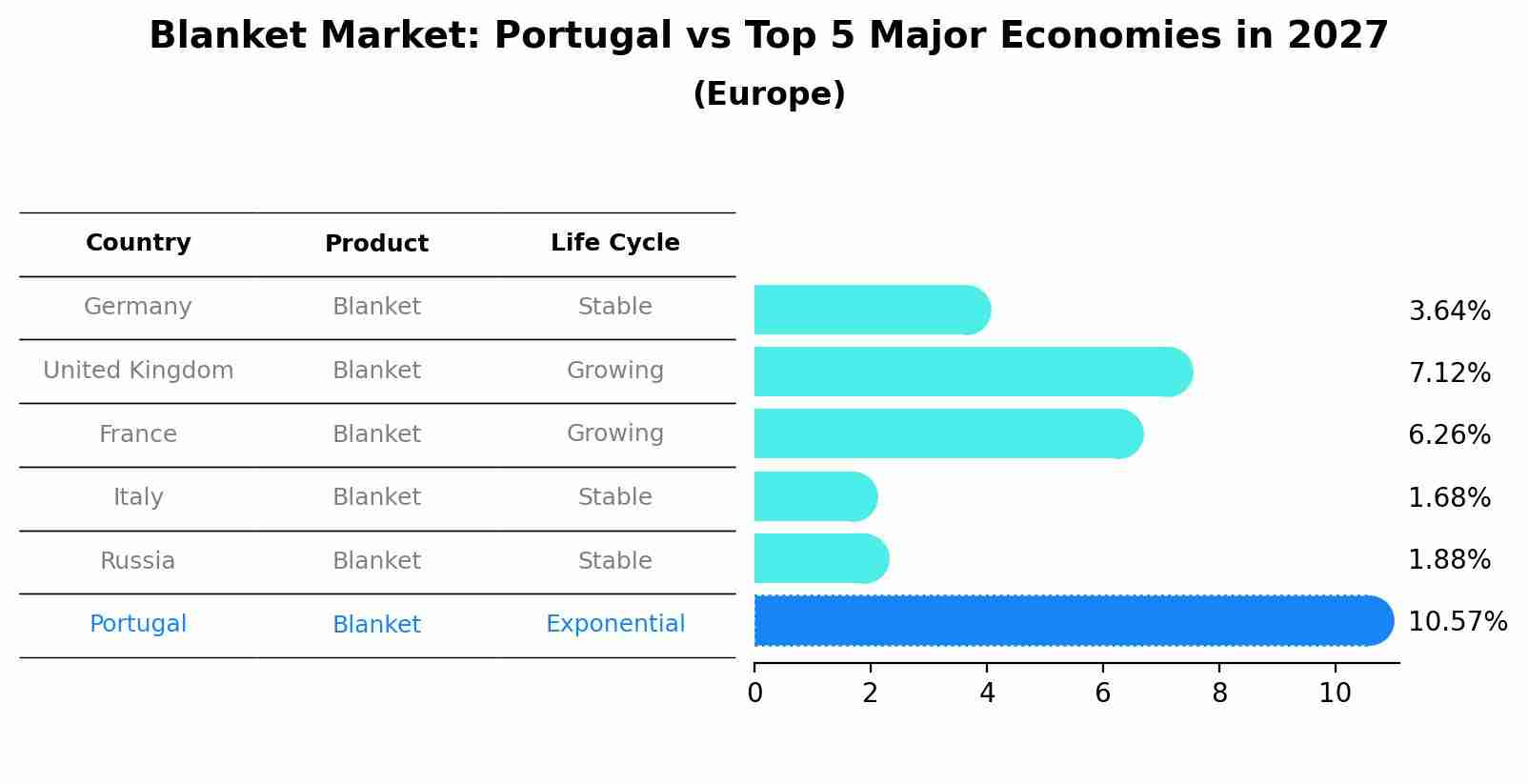 Blanket Market: Portugal vs Top 5 Major Economies in 2027 (Europe)