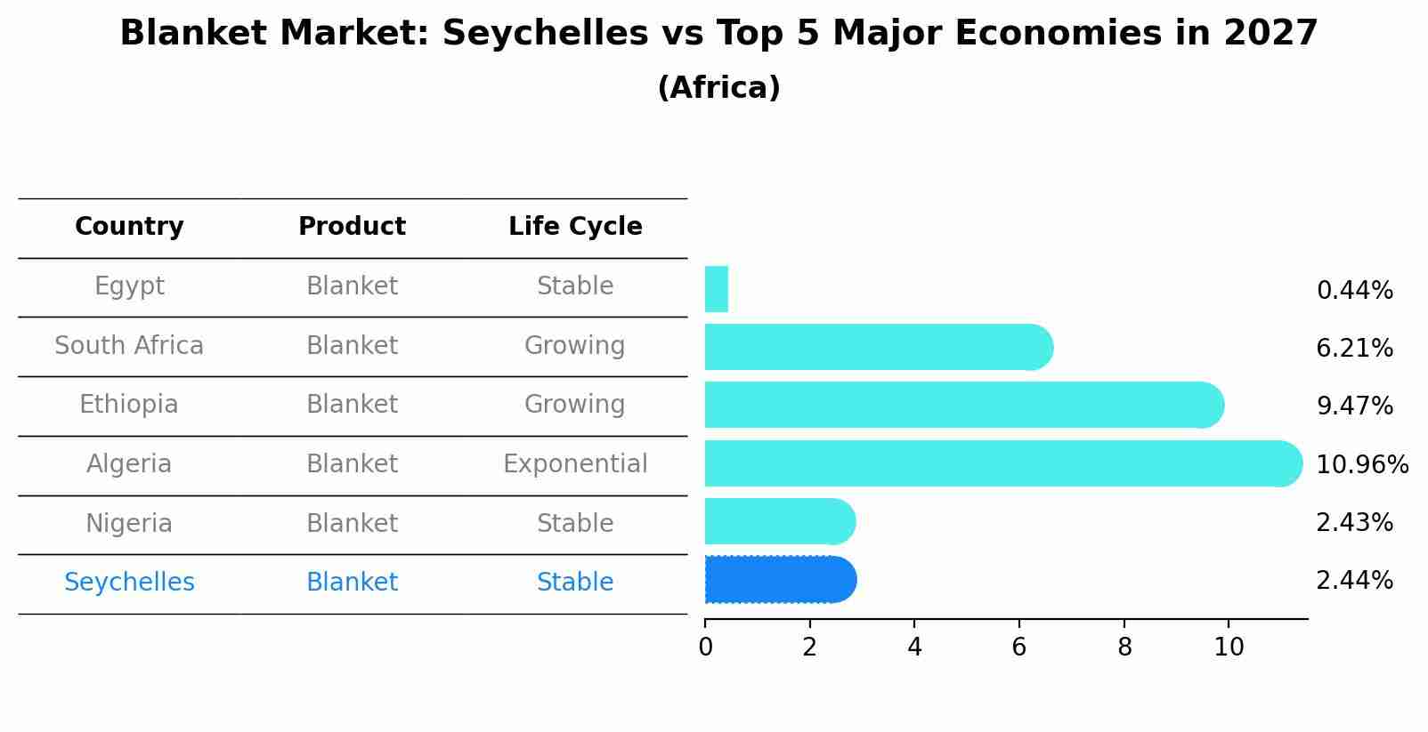 Blanket Market: Seychelles vs Top 5 Major Economies in 2027 (Africa)