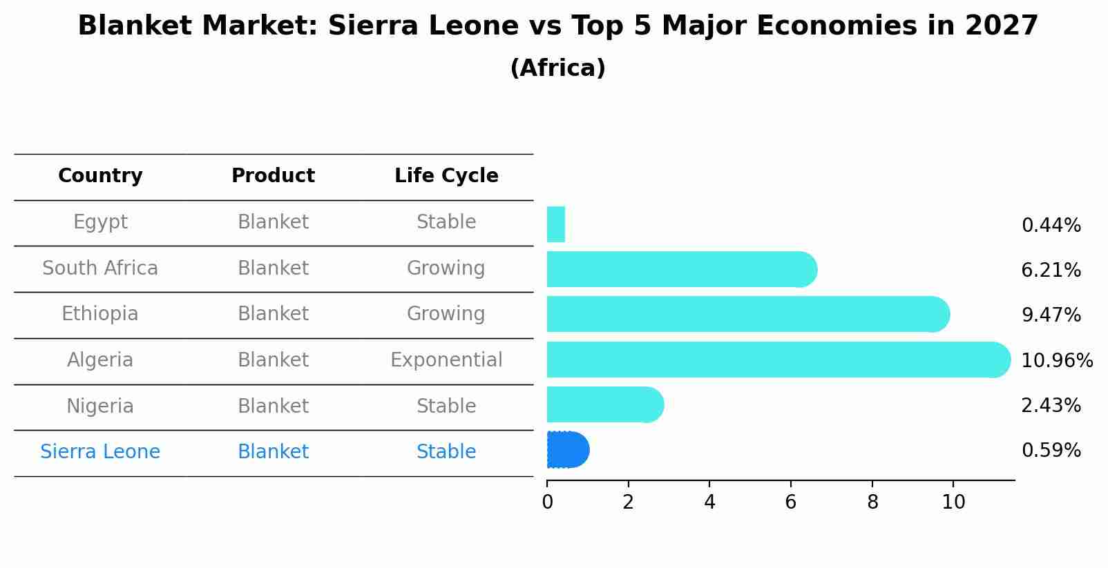 Blanket Market: Sierra Leone vs Top 5 Major Economies in 2027 (Africa)