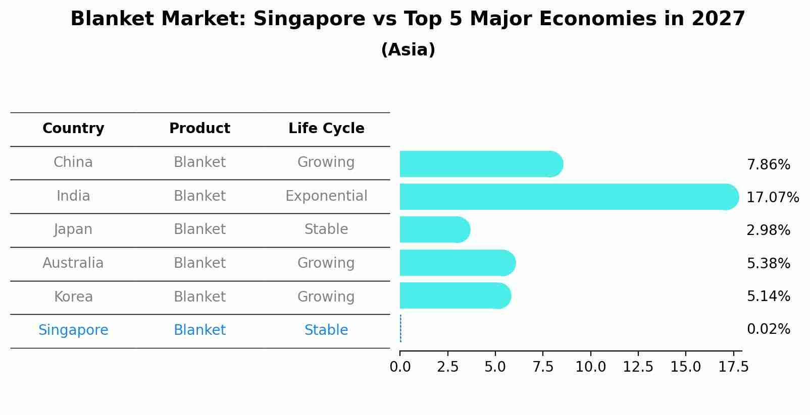Blanket Market: Singapore vs Top 5 Major Economies in 2027 (Asia)