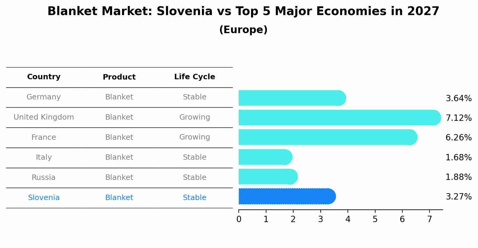 Blanket Market: Slovenia vs Top 5 Major Economies in 2027 (Europe)