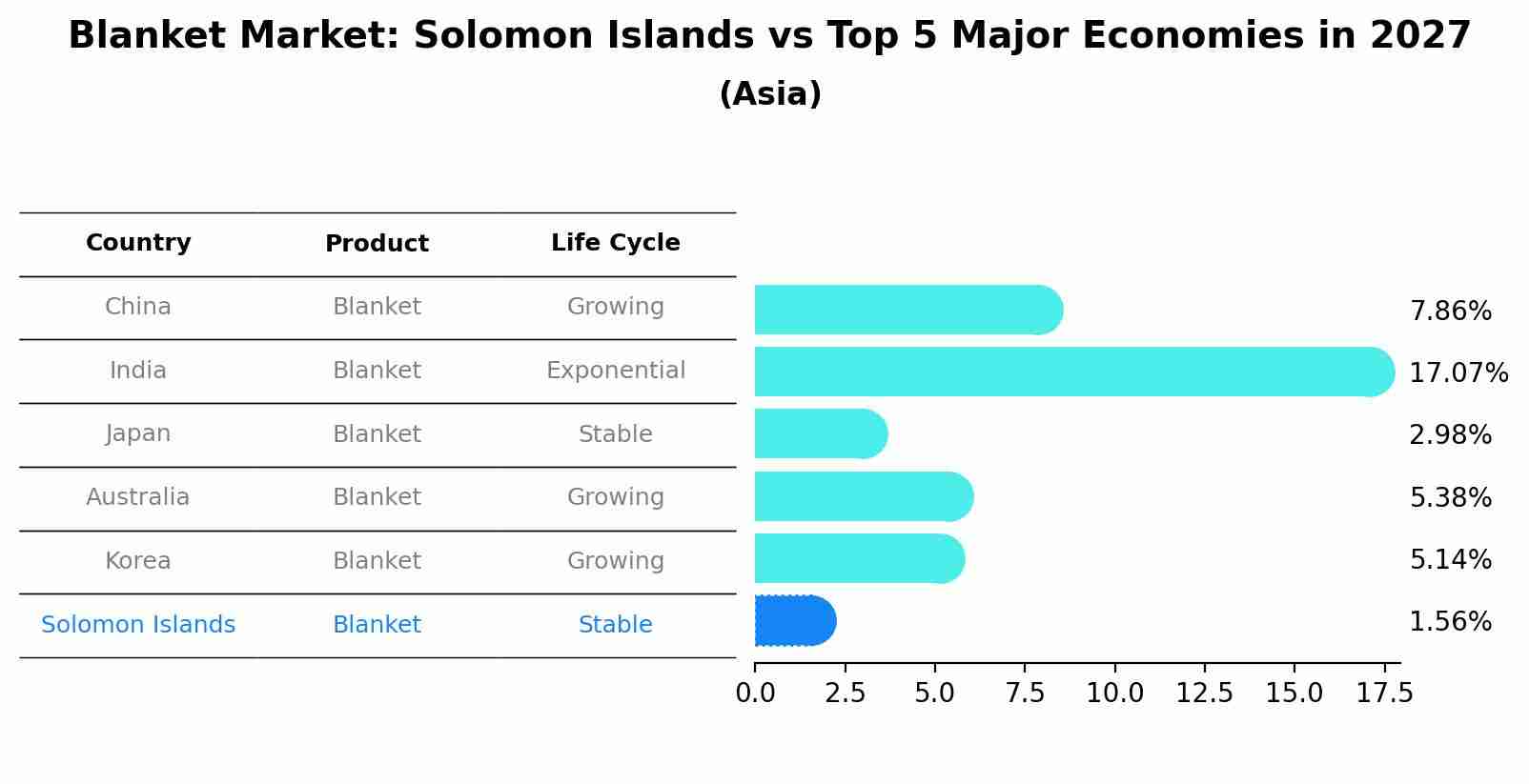 Blanket Market: Solomon Islands vs Top 5 Major Economies in 2027 (Asia)