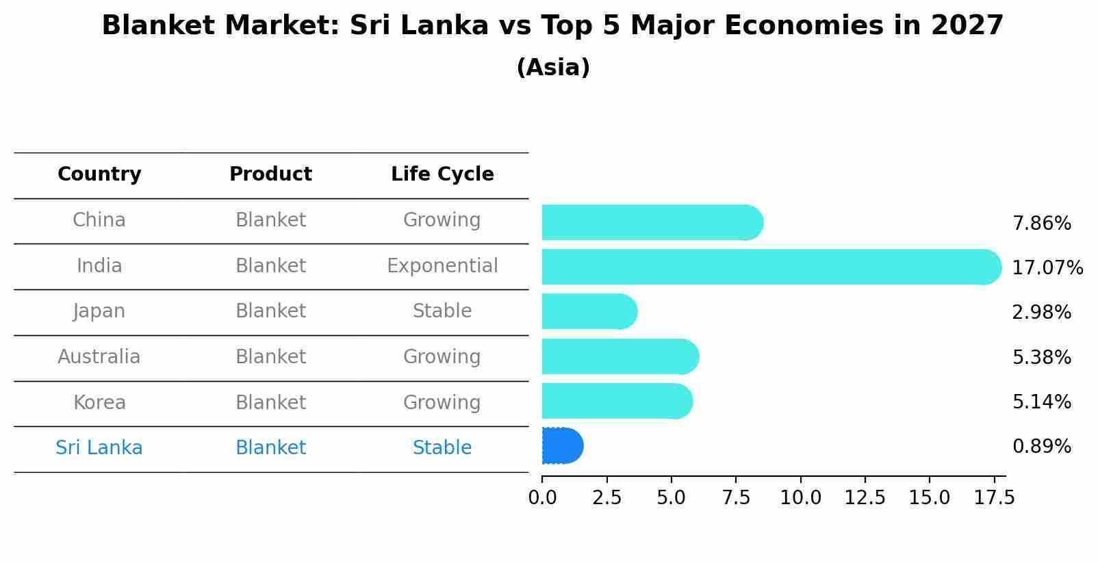 Blanket Market: Sri Lanka vs Top 5 Major Economies in 2027 (Asia)