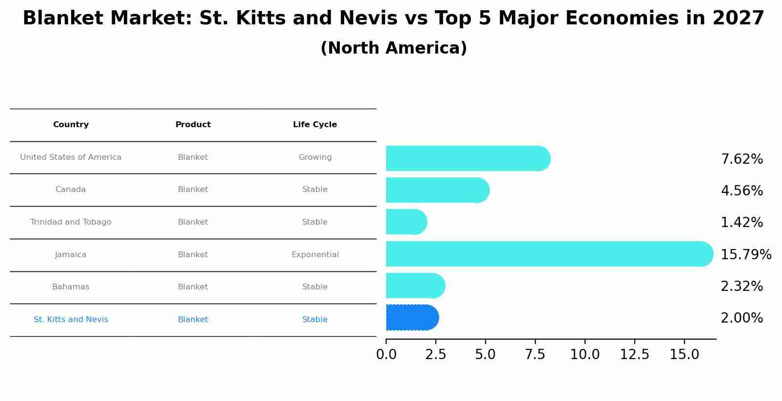 Blanket Market: St. Kitts and Nevis vs Top 5 Major Economies in 2027 (North America)