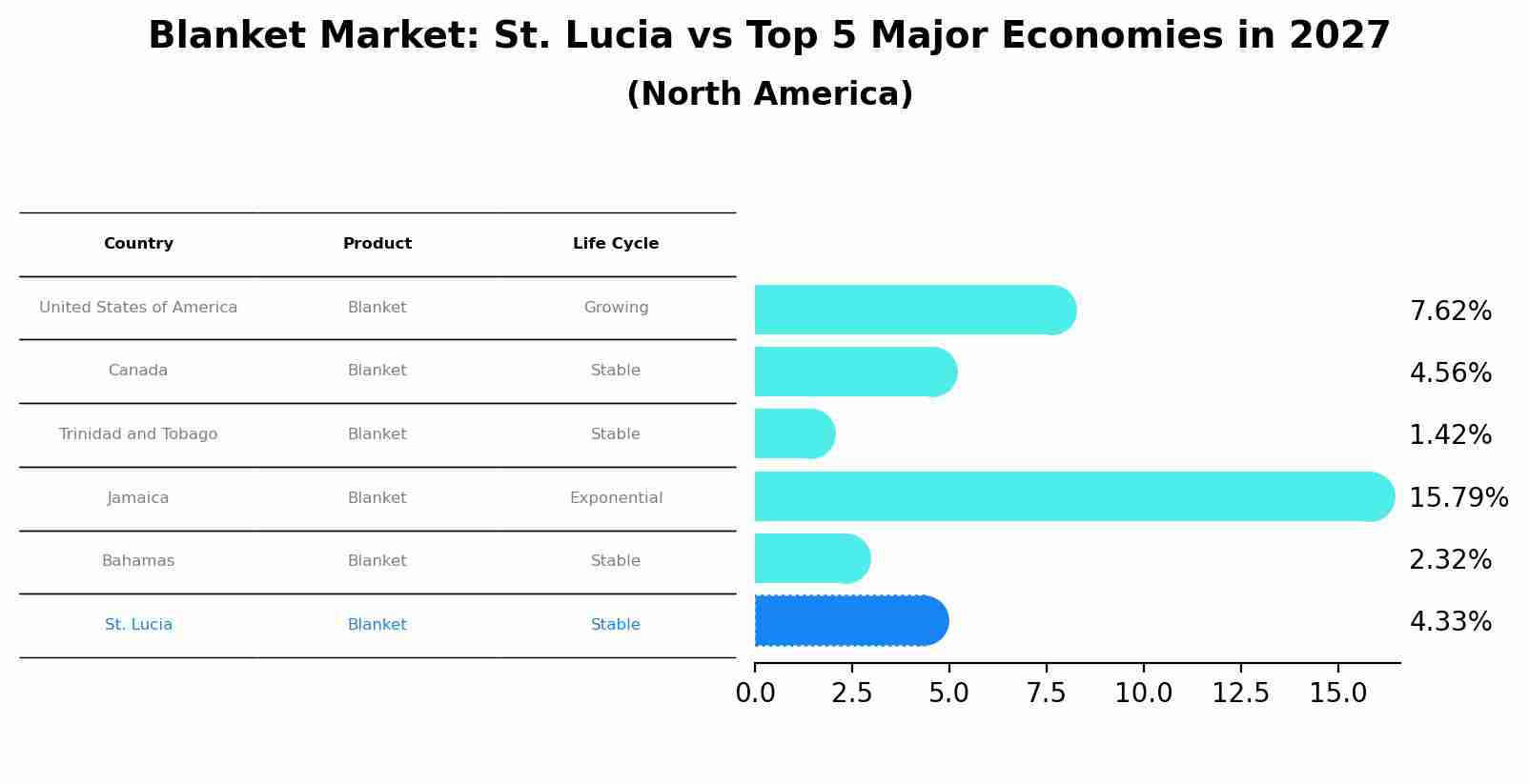 Blanket Market: St. Lucia vs Top 5 Major Economies in 2027 (North America)