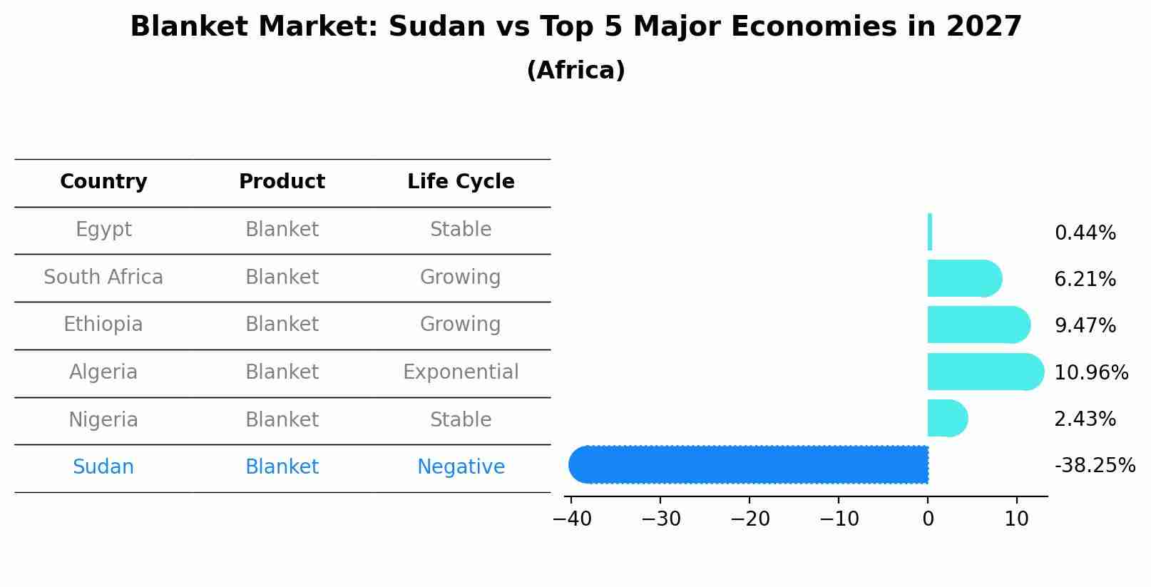 Blanket Market: Sudan vs Top 5 Major Economies in 2027 (Africa)