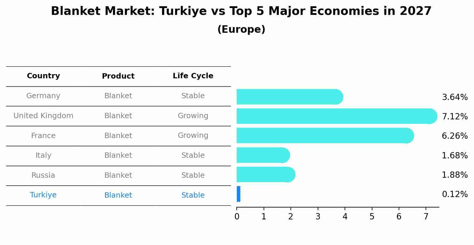 Blanket Market: Turkiye vs Top 5 Major Economies in 2027 (Europe)