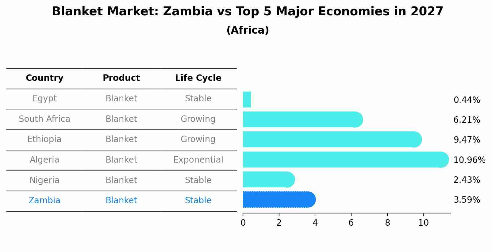 Blanket Market: Zambia vs Top 5 Major Economies in 2027 (Africa)
