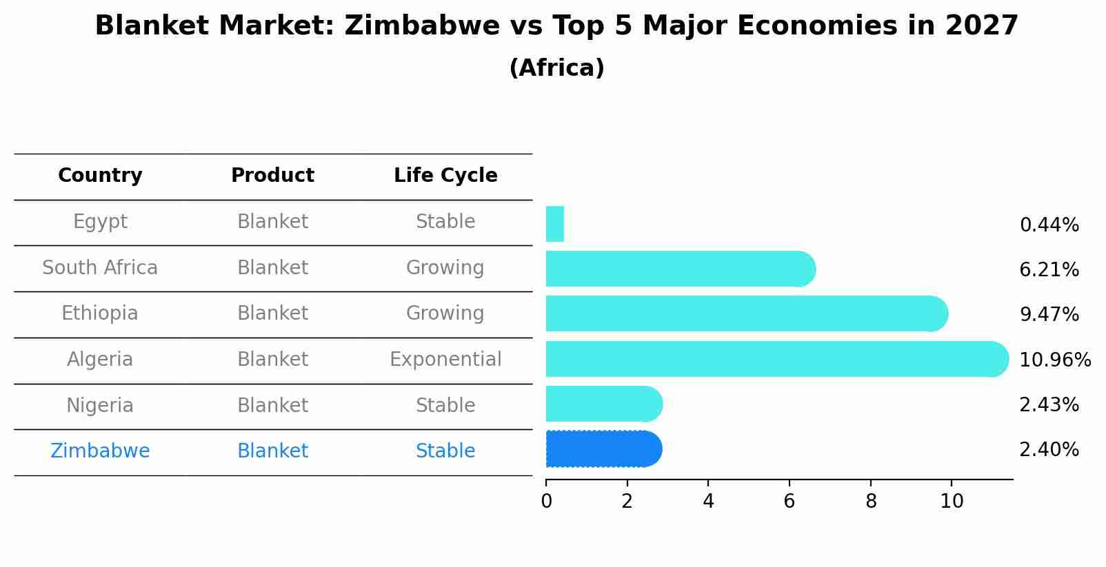 Blanket Market: Zimbabwe vs Top 5 Major Economies in 2027 (Africa)