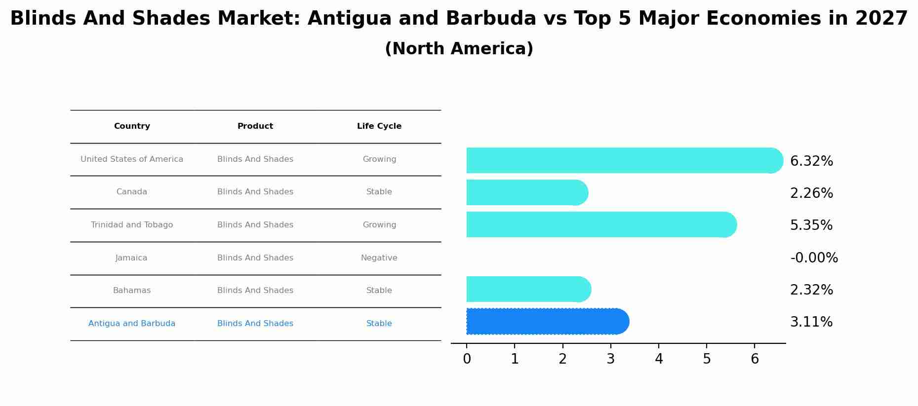 Blinds And Shades Market: Antigua and Barbuda vs Top 5 Major Economies in 2027 (North America)