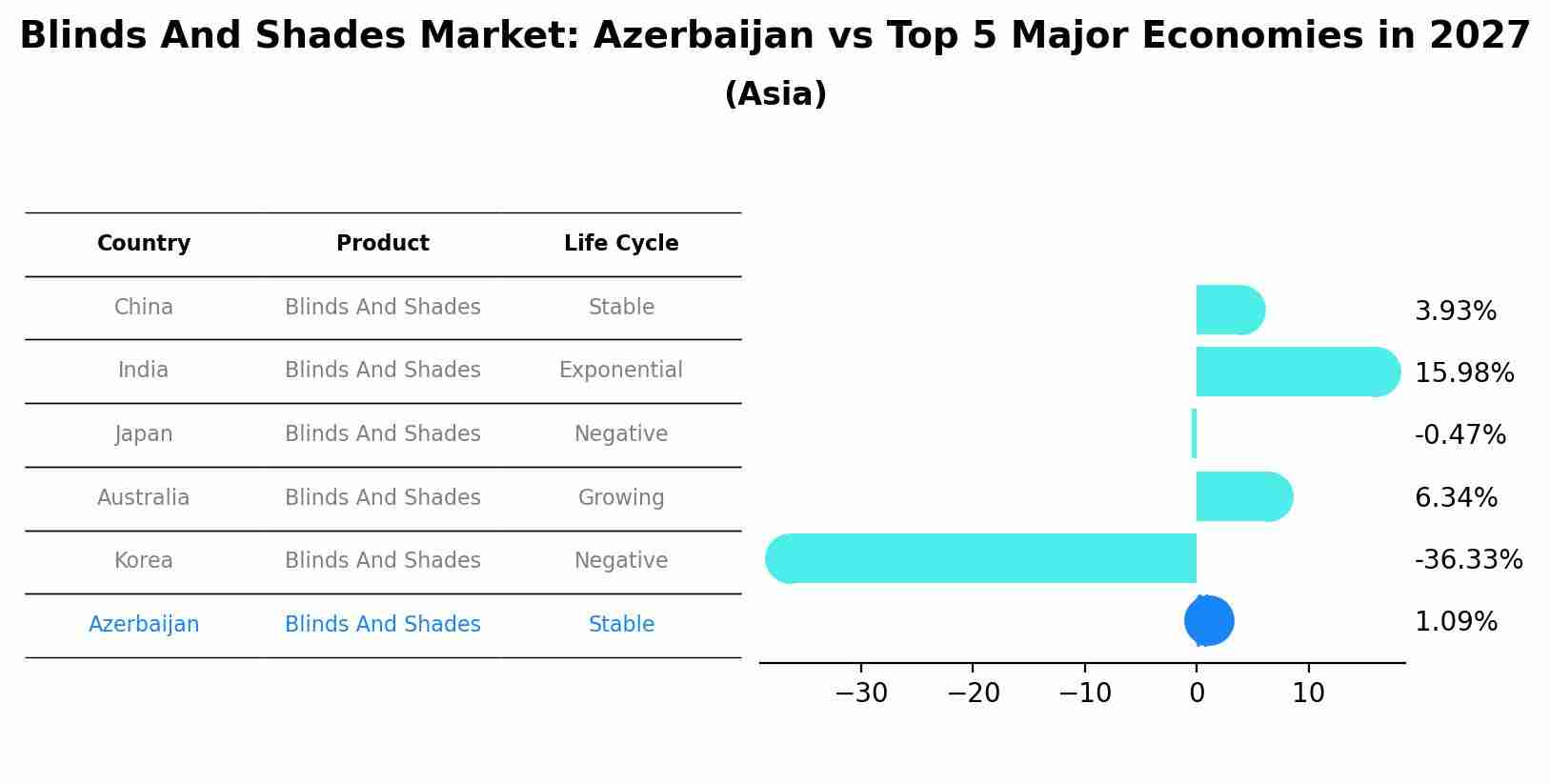 Blinds And Shades Market: Azerbaijan vs Top 5 Major Economies in 2027 (Asia)