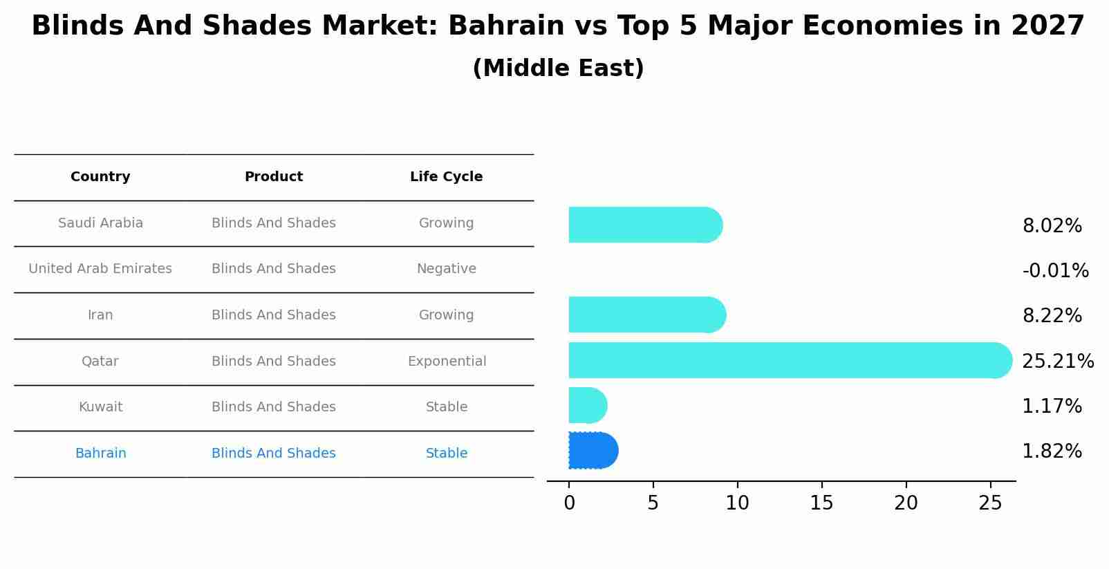 Blinds And Shades Market: Bahrain vs Top 5 Major Economies in 2027 (Middle East)