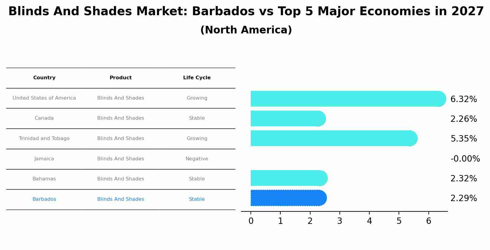 Blinds And Shades Market: Barbados vs Top 5 Major Economies in 2027 (North America)