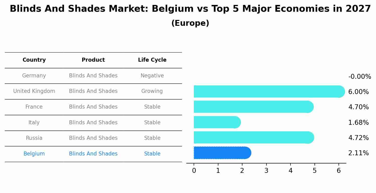 Blinds And Shades Market: Belgium vs Top 5 Major Economies in 2027 (Europe)