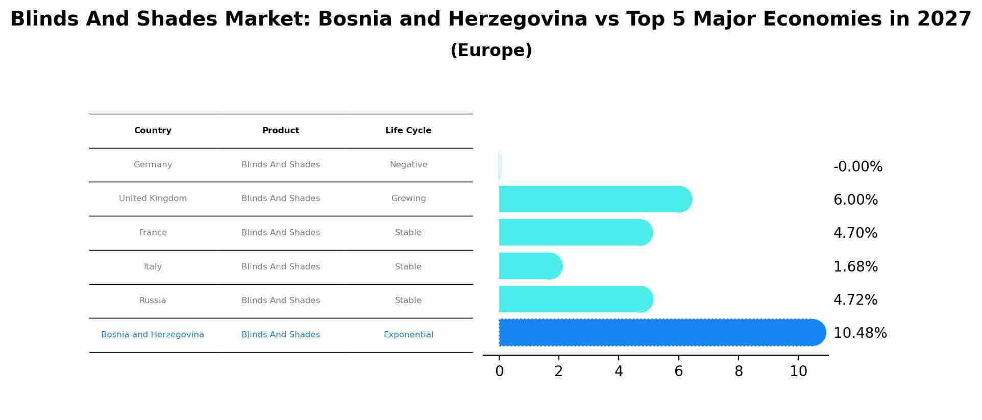 Blinds And Shades Market: Bosnia and Herzegovina vs Top 5 Major Economies in 2027 (Europe)