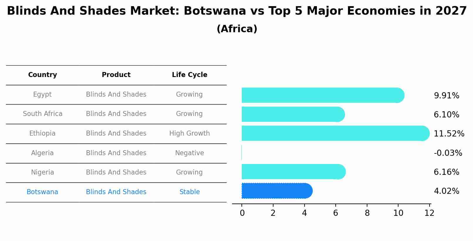 Blinds And Shades Market: Botswana vs Top 5 Major Economies in 2027 (Africa)