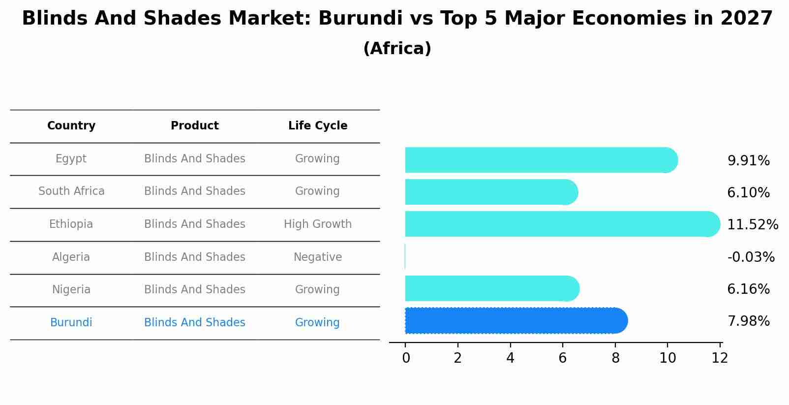 Blinds And Shades Market: Burundi vs Top 5 Major Economies in 2027 (Africa)