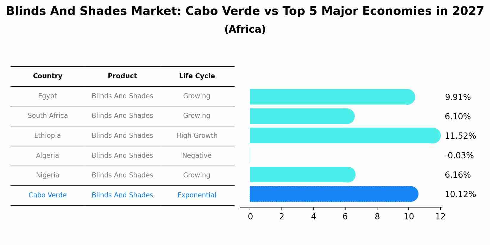 Blinds And Shades Market: Cabo Verde vs Top 5 Major Economies in 2027 (Africa)