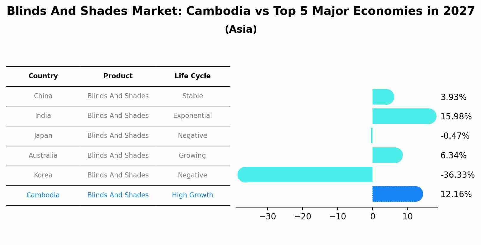 Blinds And Shades Market: Cambodia vs Top 5 Major Economies in 2027 (Asia)