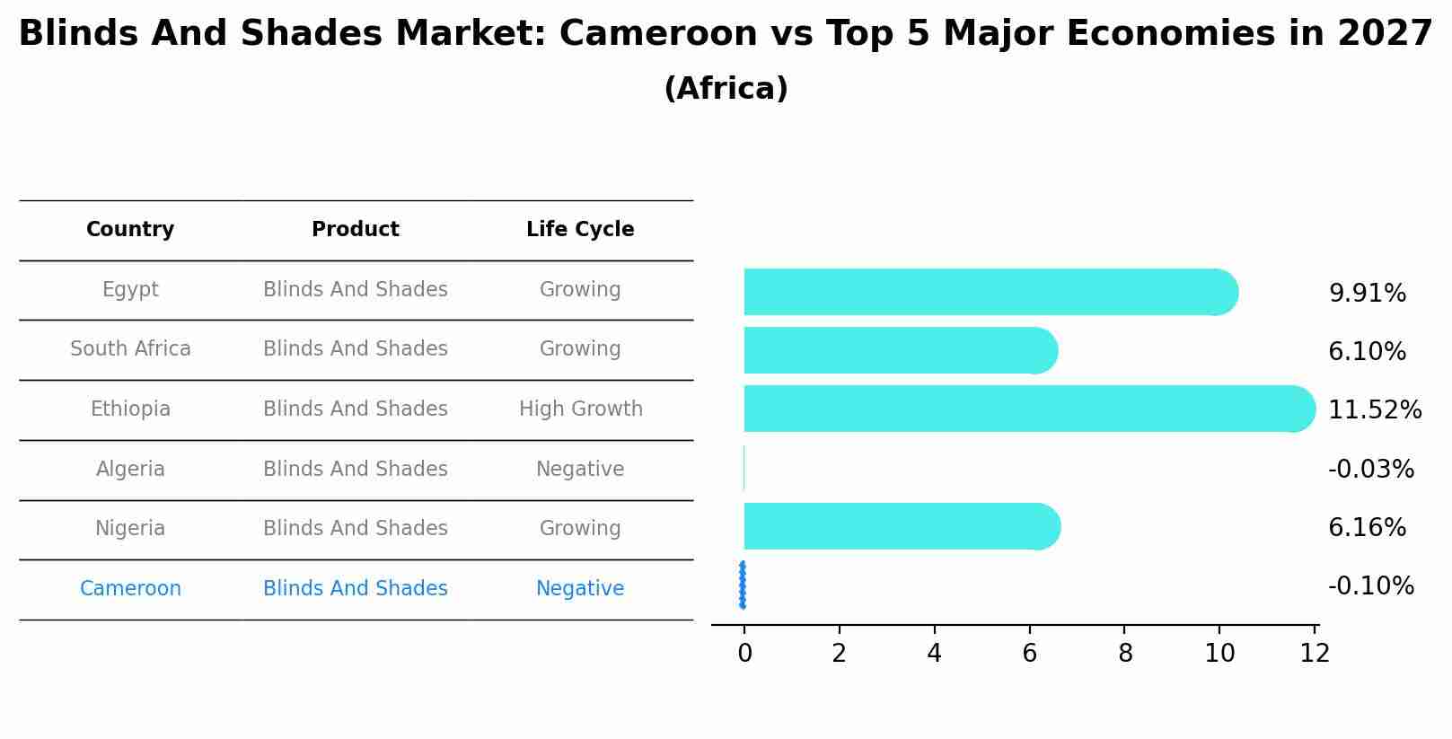 Blinds And Shades Market: Cameroon vs Top 5 Major Economies in 2027 (Africa)