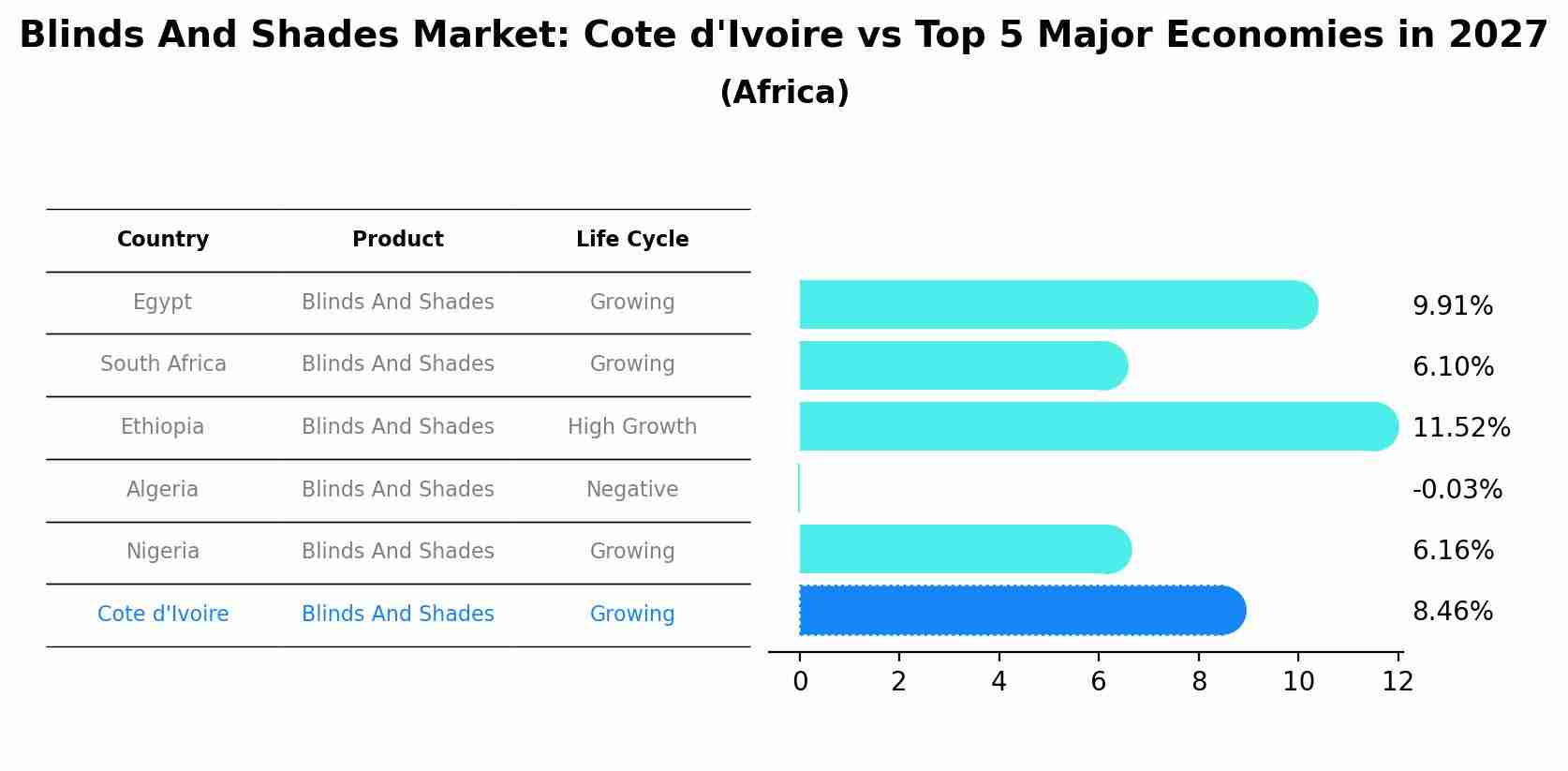 Blinds And Shades Market: Cote d'Ivoire vs Top 5 Major Economies in 2027 (Africa)