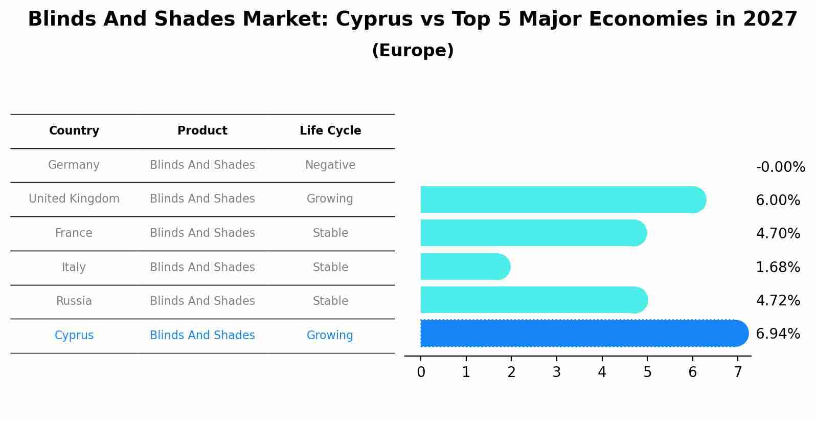 Blinds And Shades Market: Cyprus vs Top 5 Major Economies in 2027 (Europe)