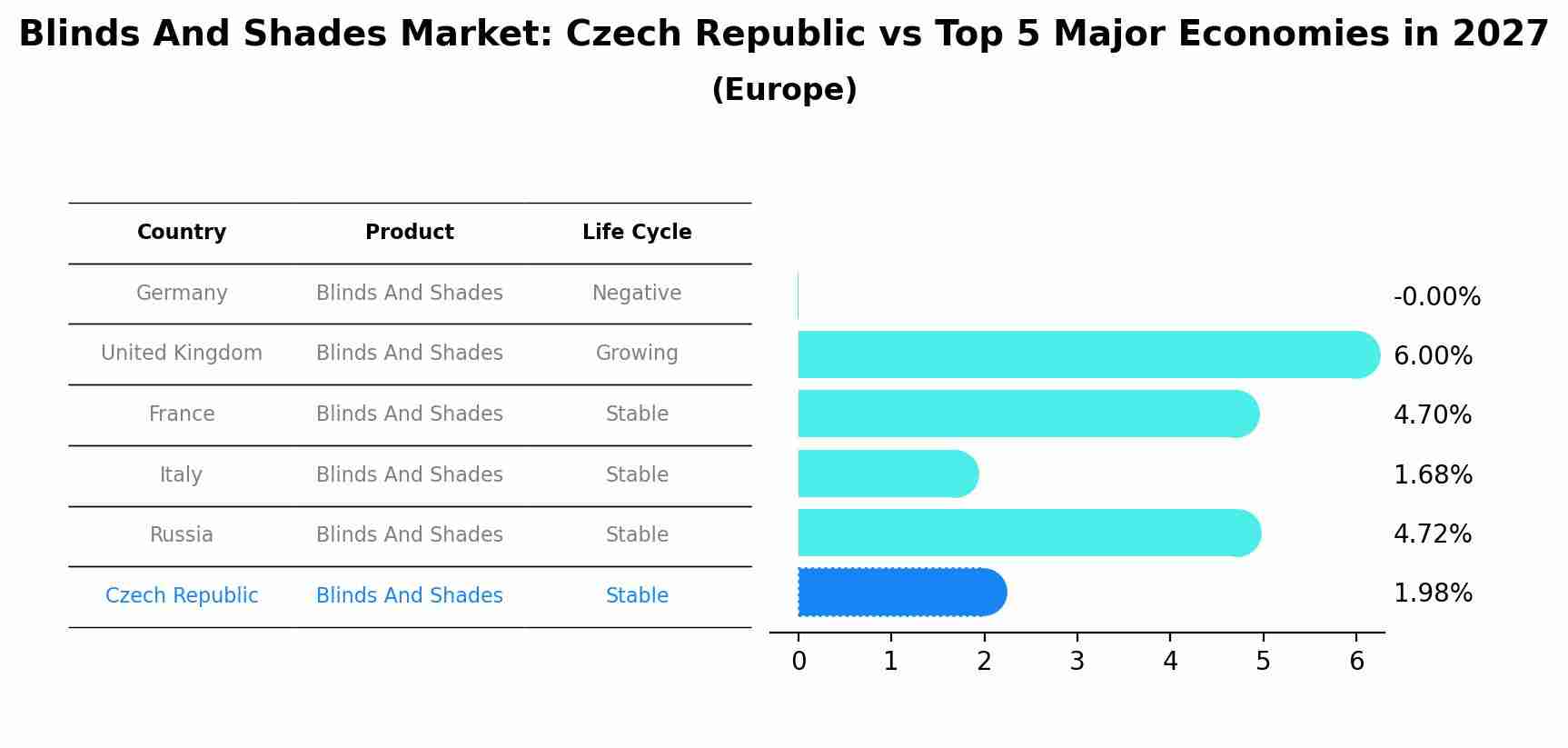 Blinds And Shades Market: Czech Republic vs Top 5 Major Economies in 2027 (Europe)