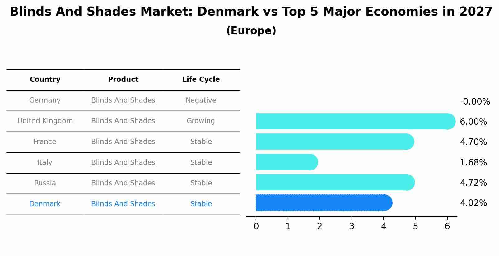 Blinds And Shades Market: Denmark vs Top 5 Major Economies in 2027 (Europe)