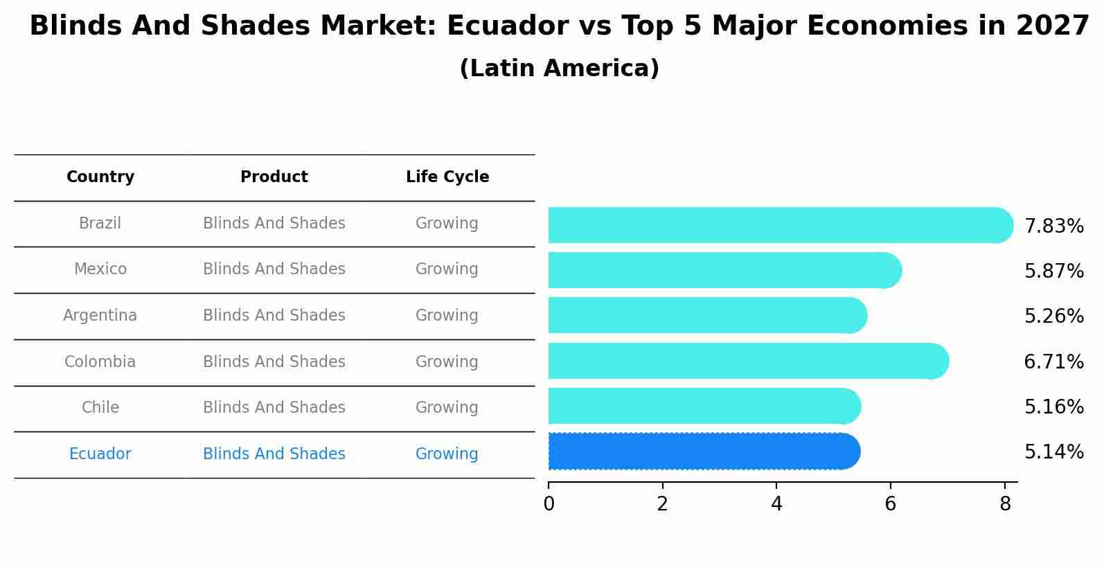 Blinds And Shades Market: Ecuador vs Top 5 Major Economies in 2027 (Latin America)