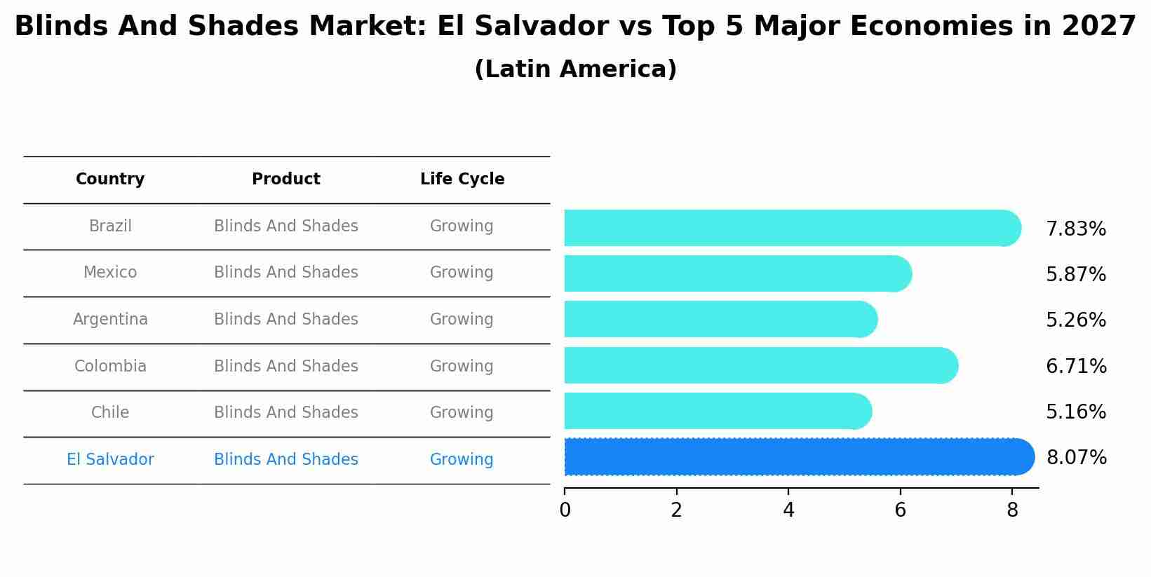Blinds And Shades Market: El Salvador vs Top 5 Major Economies in 2027 (Latin America)